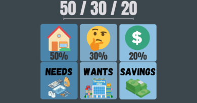Showing 50/30/20 budget method dividing income into blocks, 50% to needs, 30% to wants and 20% to savings.