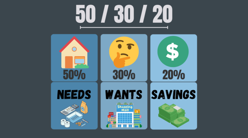 Showing 50/30/20 budget method dividing income into blocks, 50% to needs, 30% to wants and 20% to savings.