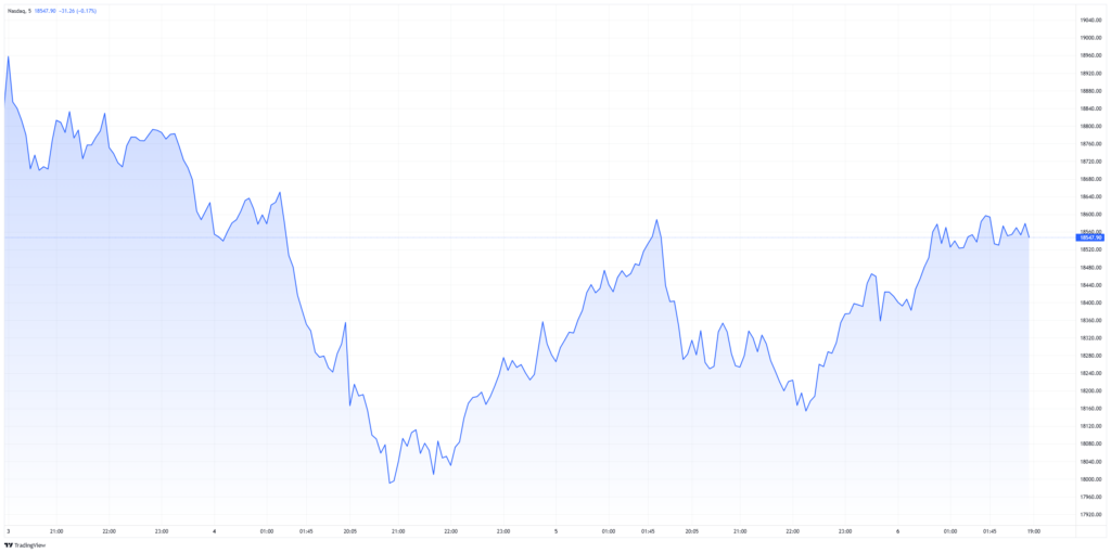 Stock Market Week, Nasdaq March 1-6, 2025