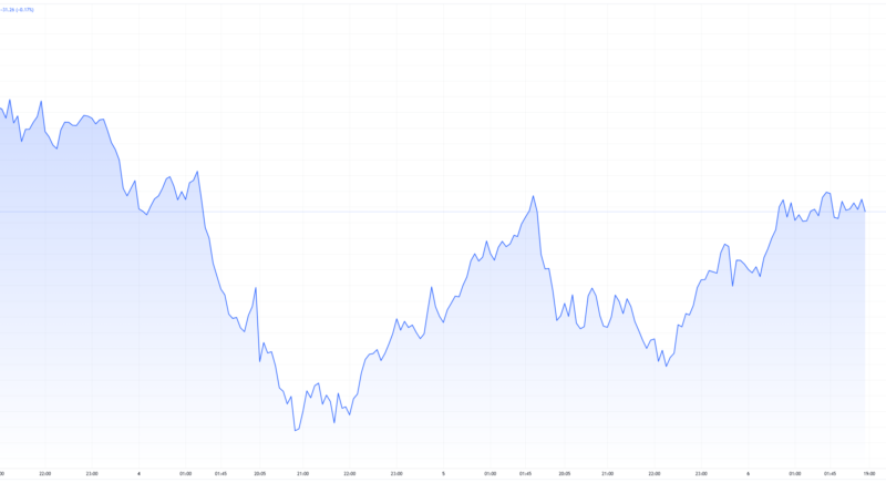 Nasdaq March 1-6, 2025