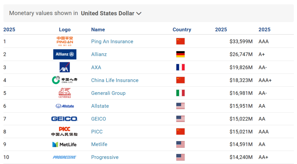 Bran finance insurance 100 2025