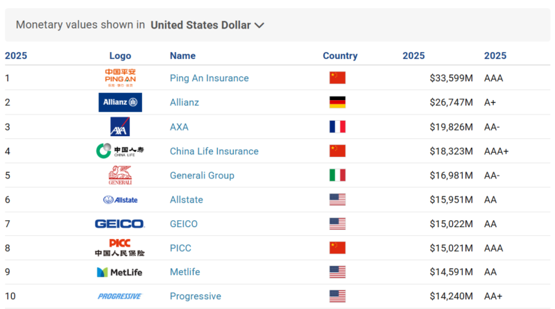 Brand Finance: Leading Global Insurance Brands Expand by 9% in 2025